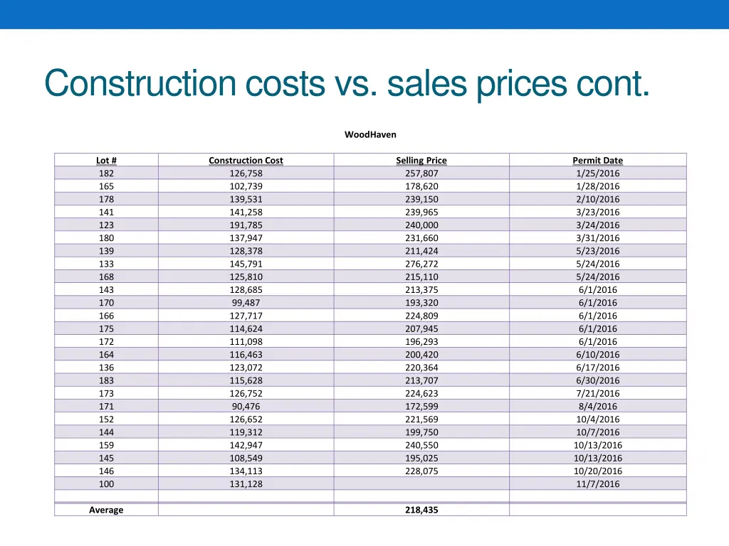 construction costs vs sales prices cont