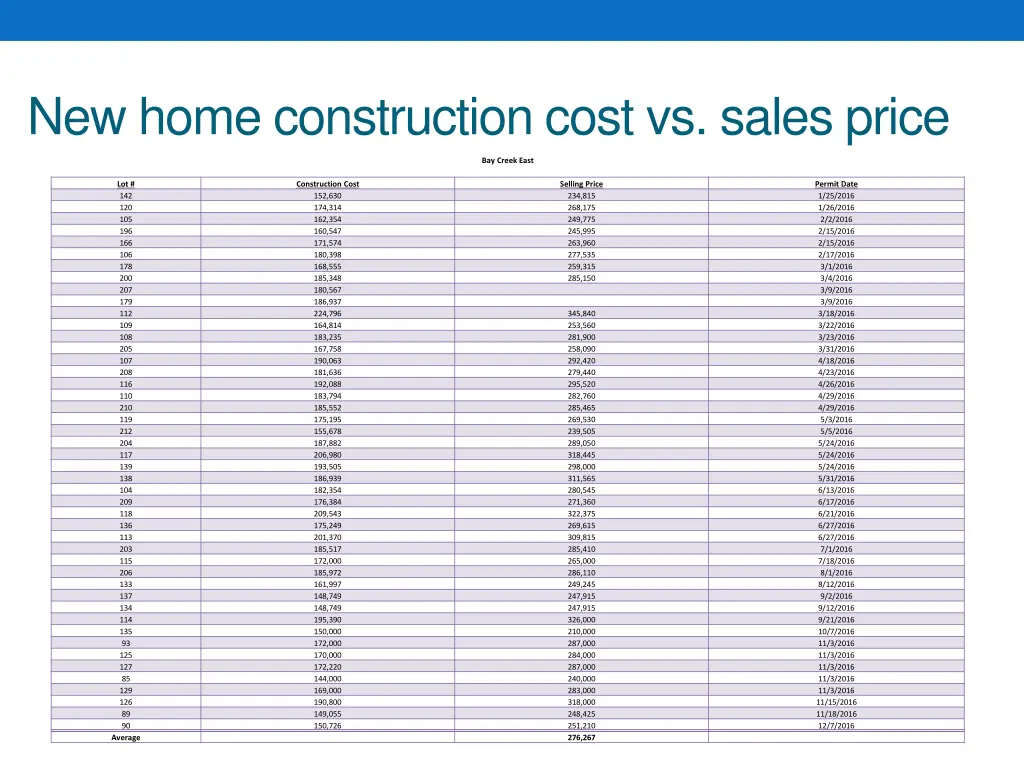 new home construction cost vs sales price