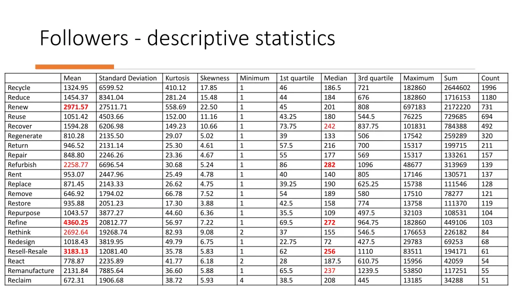 followers descriptive statistics