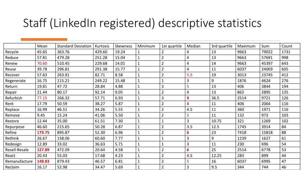 staff linkedin registered descriptive statistics