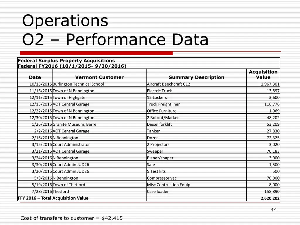 operations o2 performance data 12