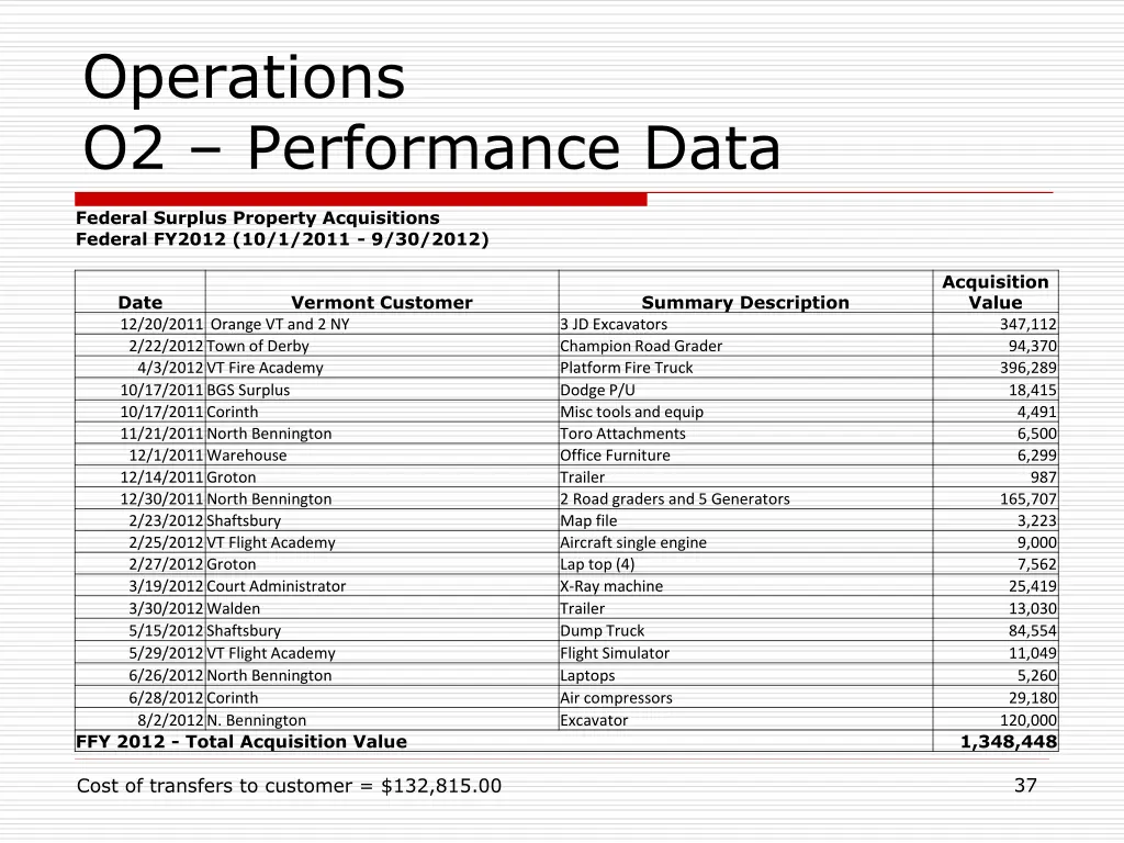 operations o2 performance data 5