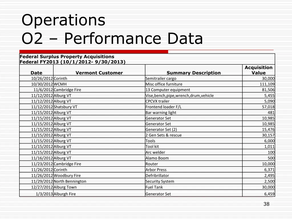 operations o2 performance data 6