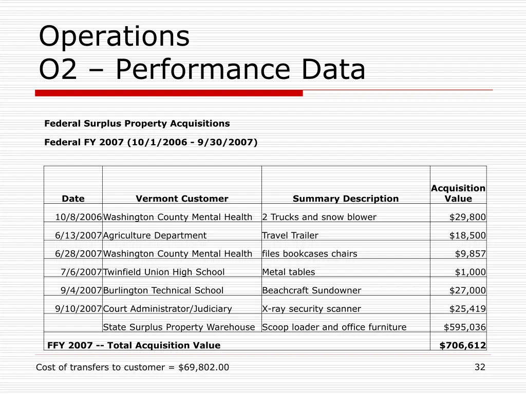 operations o2 performance data