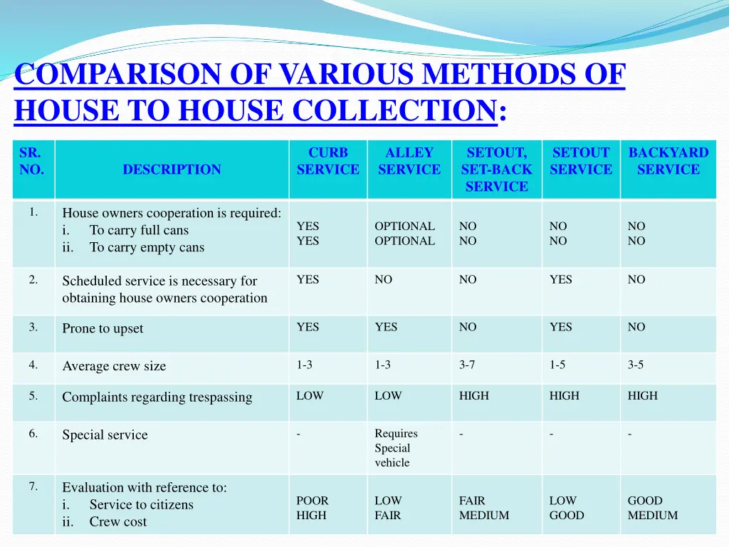 comparison of various methods of house to house