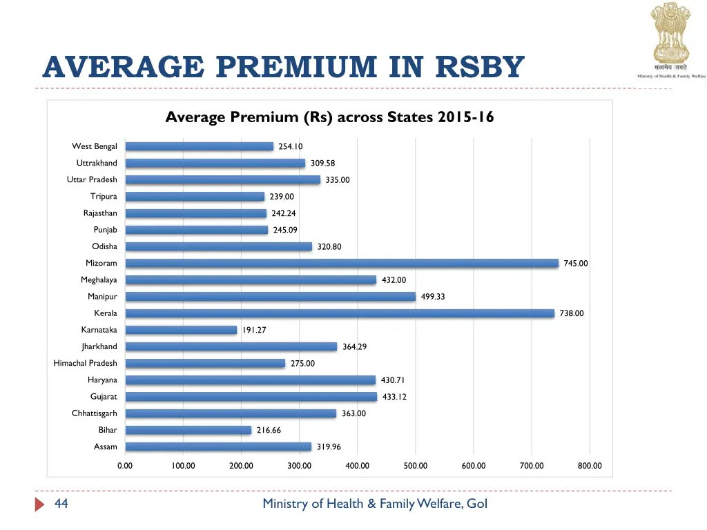 average premium in rsby