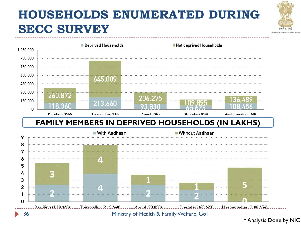 households enumerated during secc survey