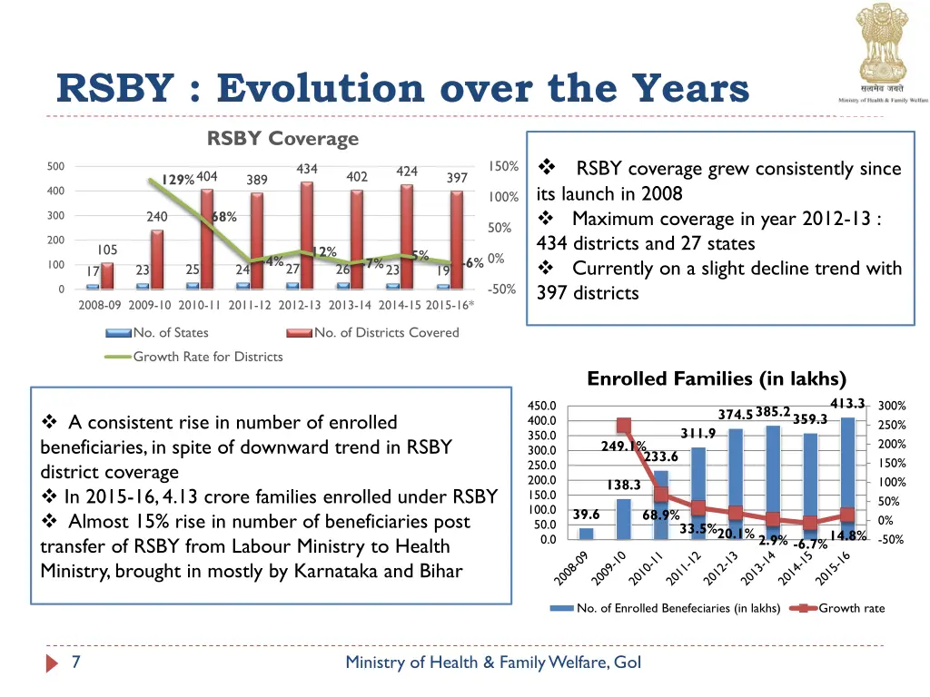 rsby evolution over the years