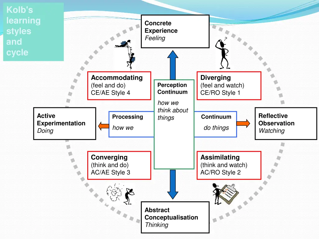 kolb s learning styles and cycle