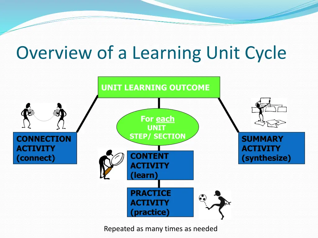 overview of a learning unit cycle