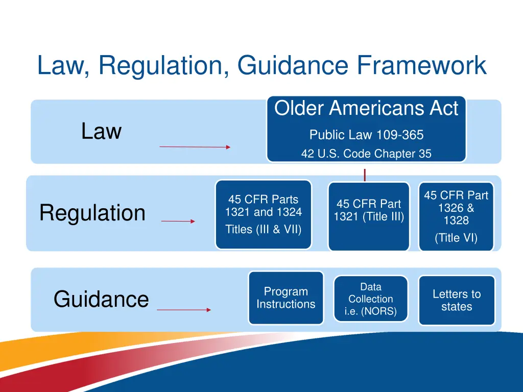 law regulation guidance framework