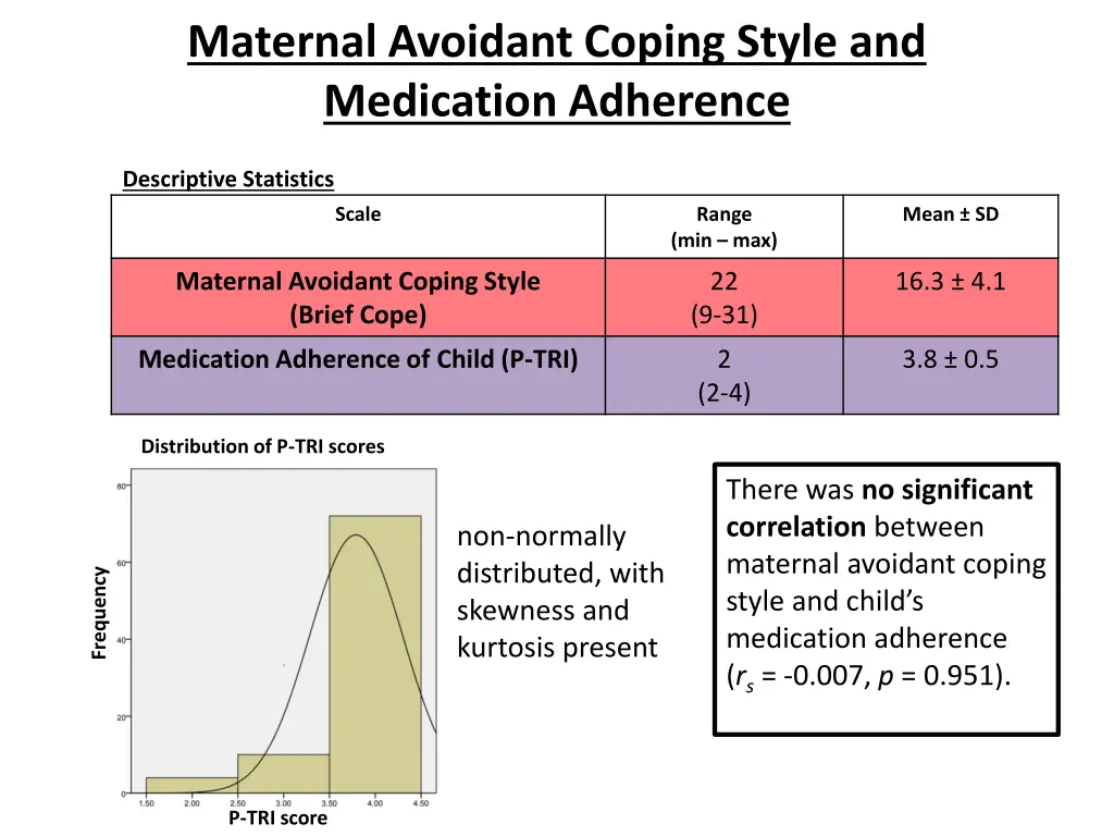 maternal avoidant coping style and medication