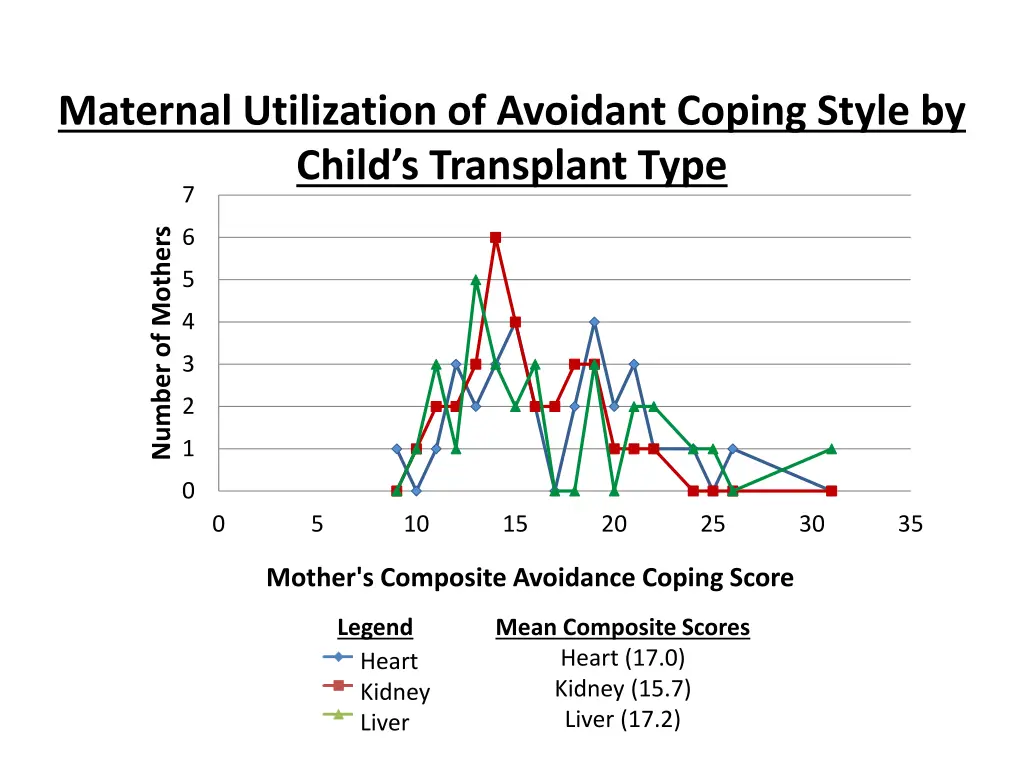 maternal utilization of avoidant coping style