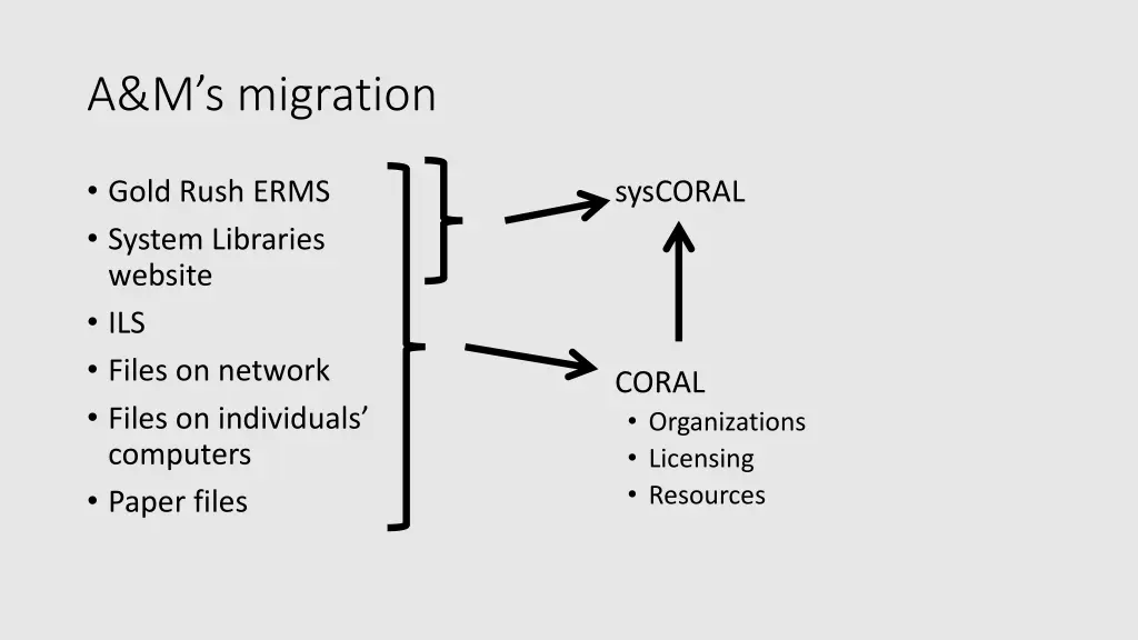 a m s migration