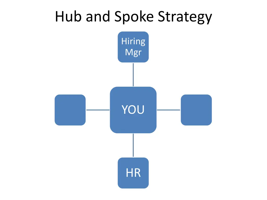 hub and spoke strategy 1