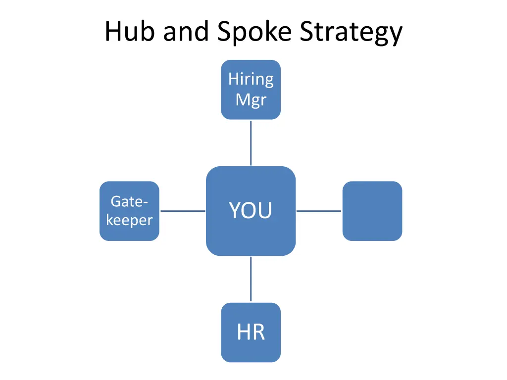 hub and spoke strategy 2