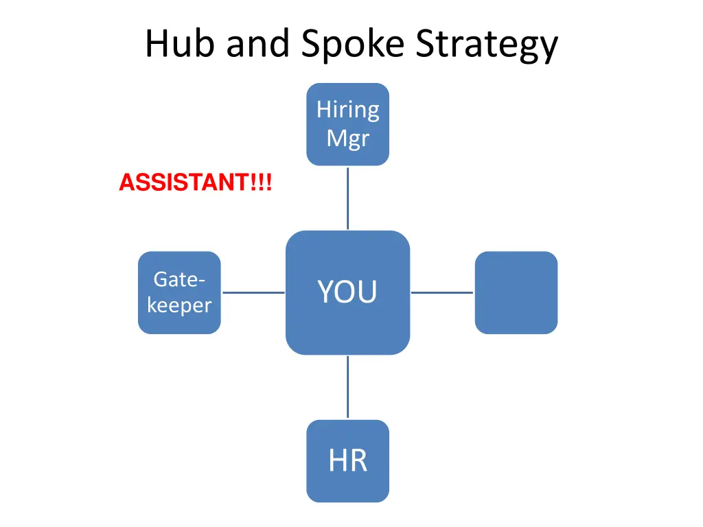 hub and spoke strategy 3