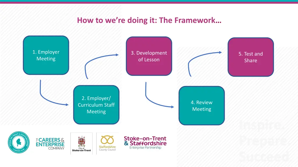 how to we re doing it the framework