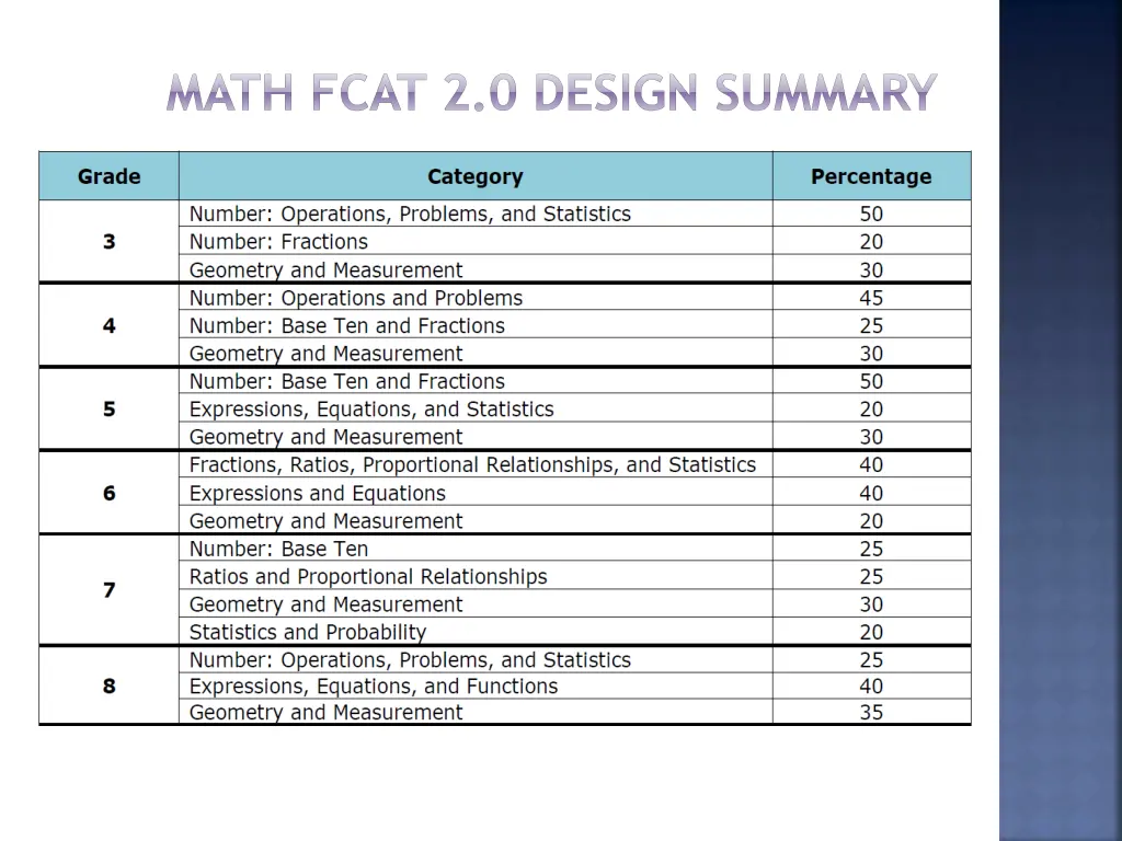 math fcat 2 0 design summary