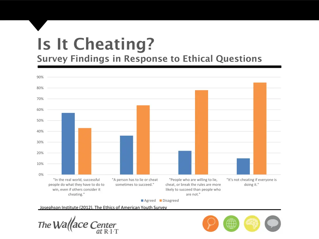 is it cheating survey findings in response