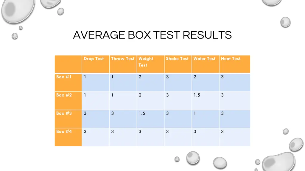 average box test results