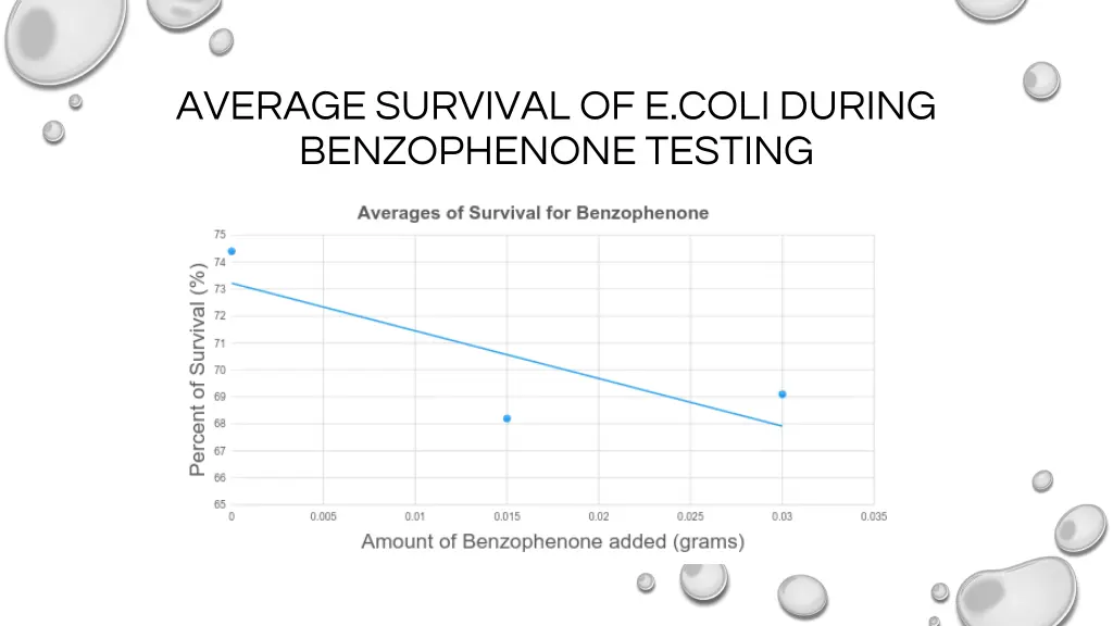 average survival of e coli during benzophenone