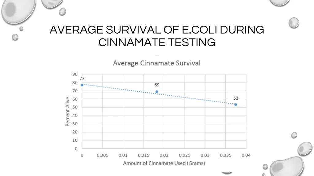 average survival of e coli during cinnamate