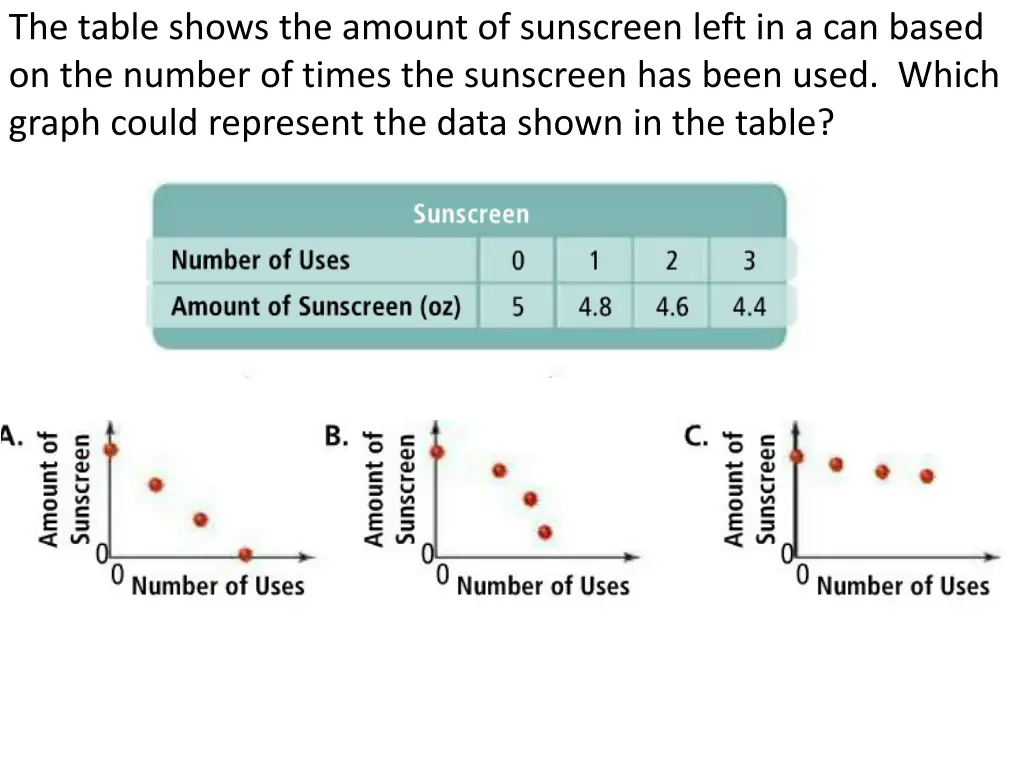 the table shows the amount of sunscreen left