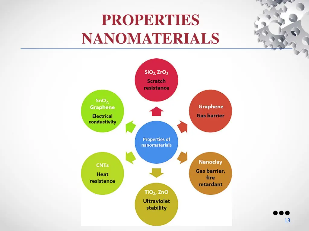 properties nanomaterials