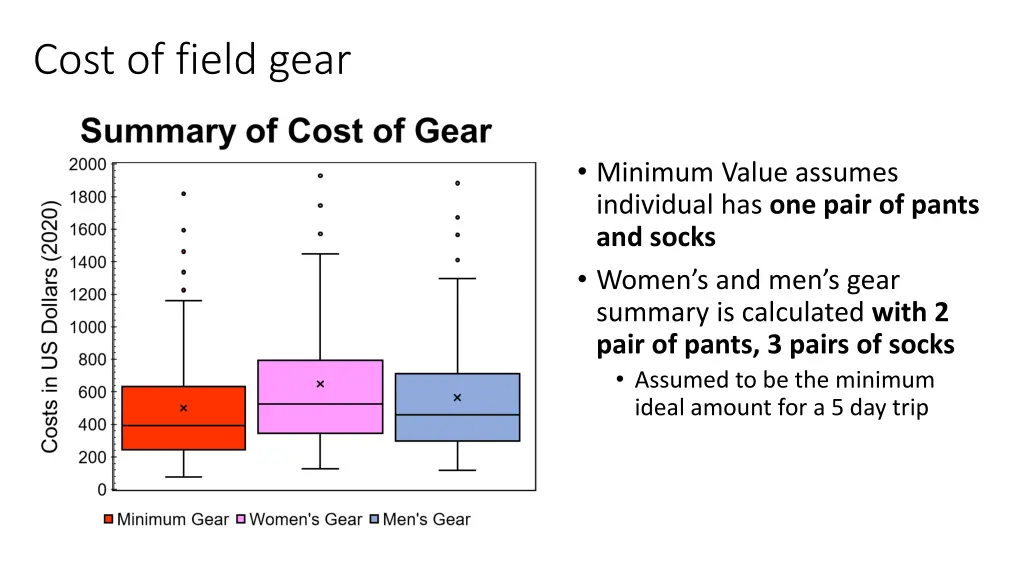 cost of field gear