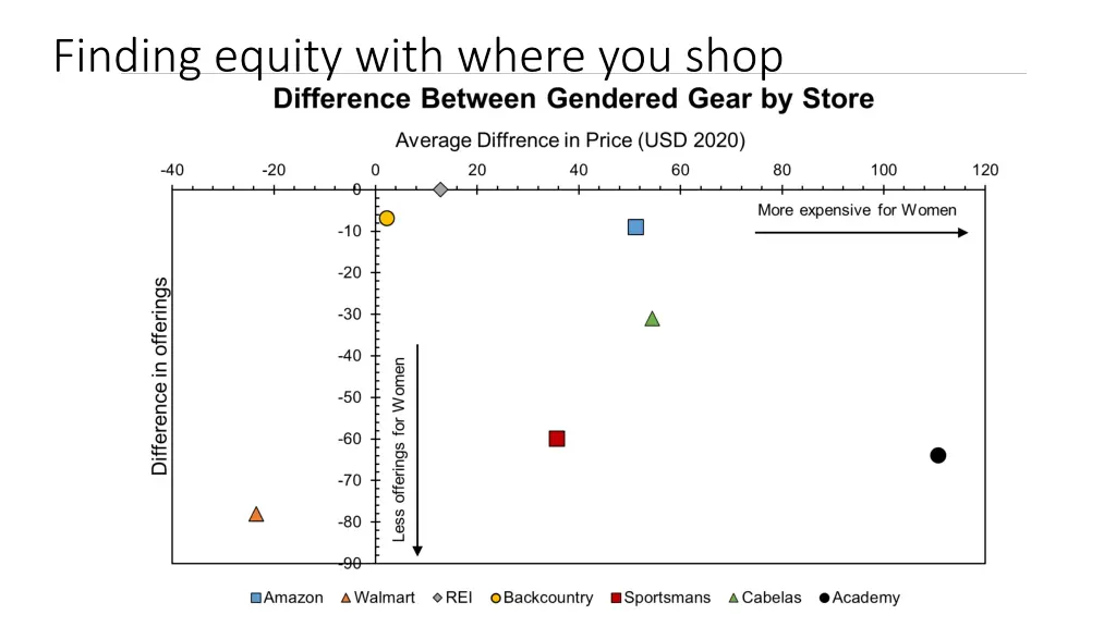 finding equity with where you shop