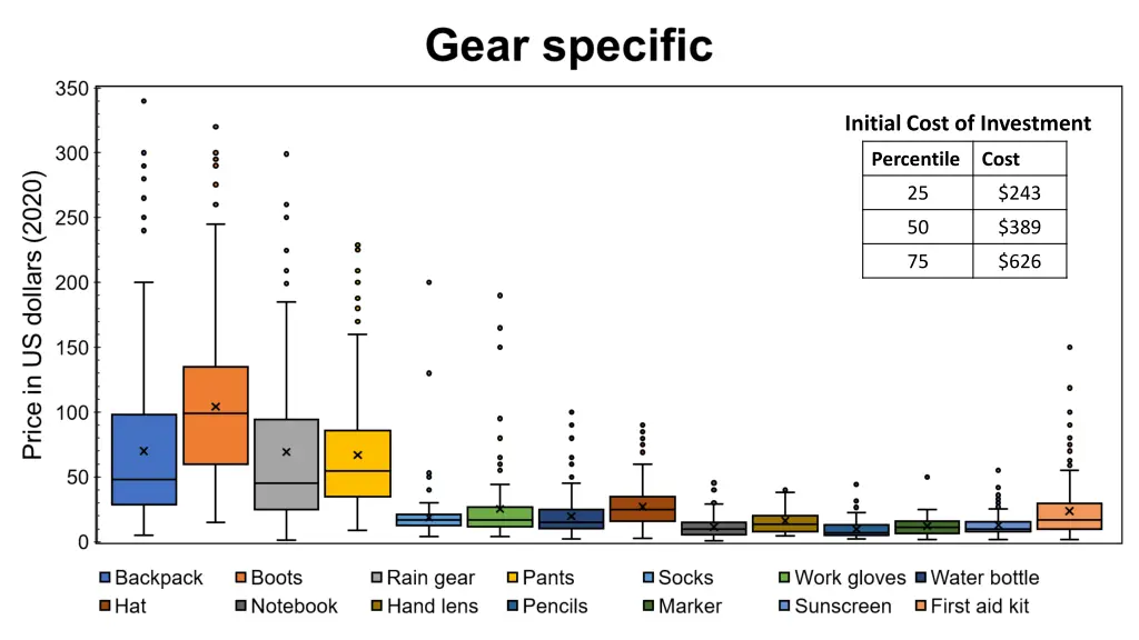 initial cost of investment