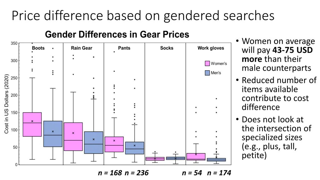 price difference based on gendered searches