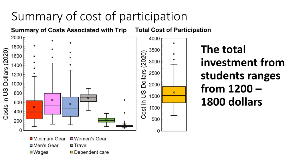 summary of cost of participation