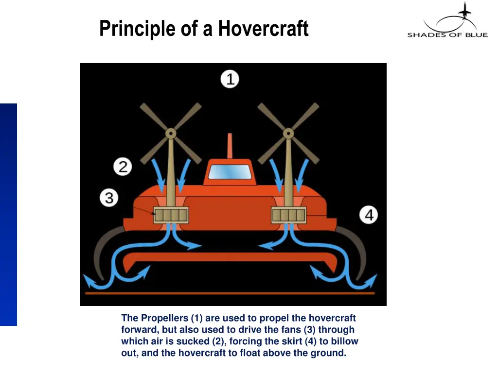 principle of a hovercraft