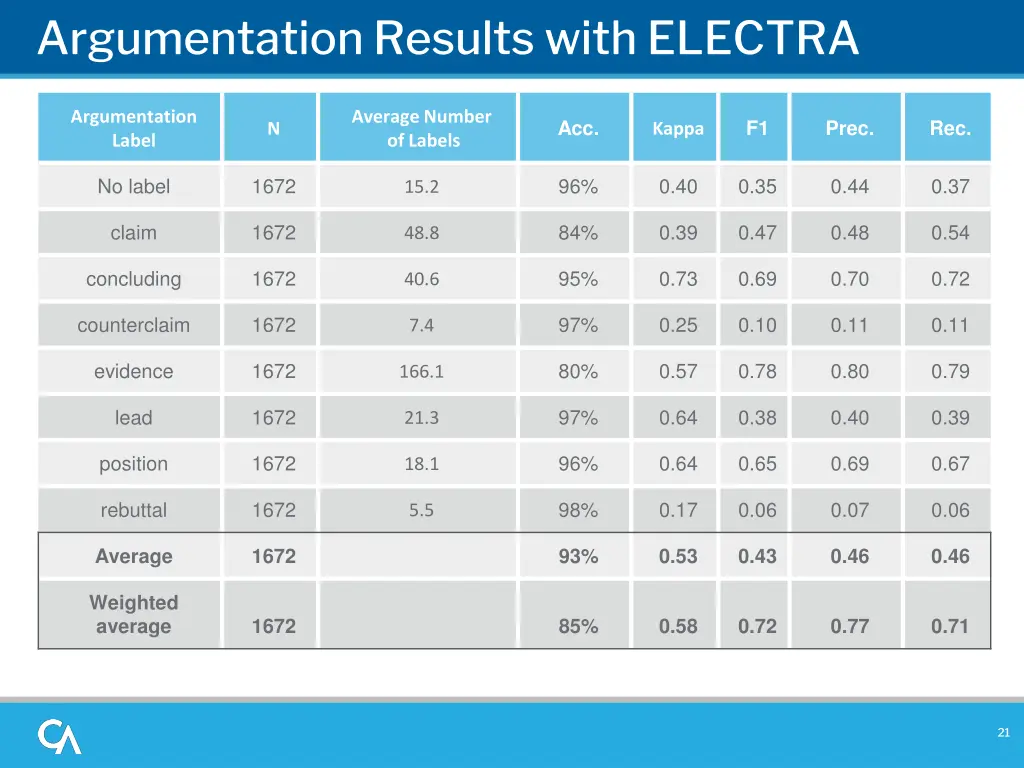 argumentation results with electra