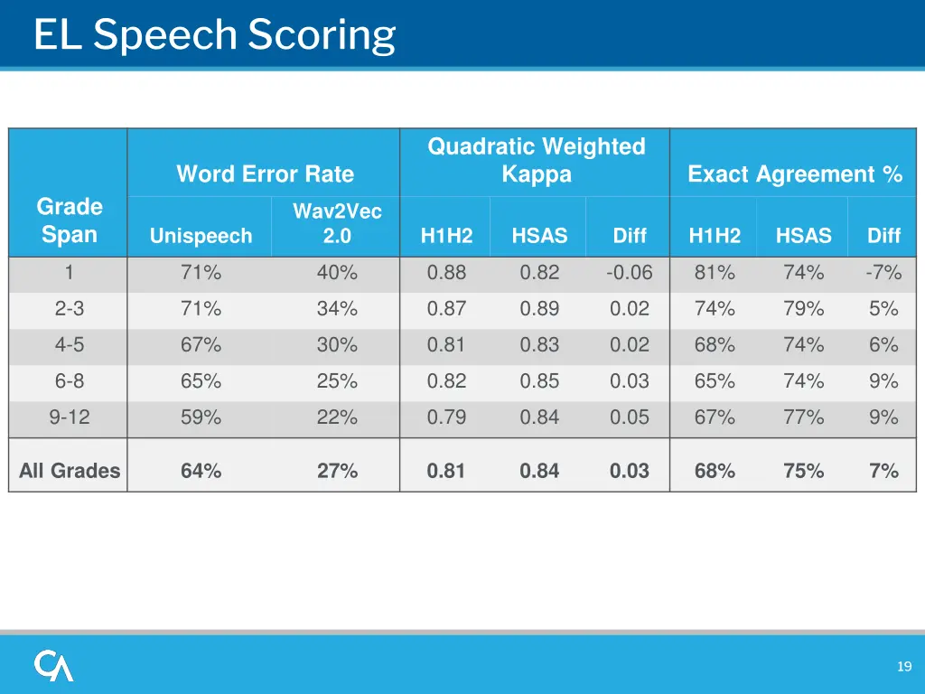 el speech scoring