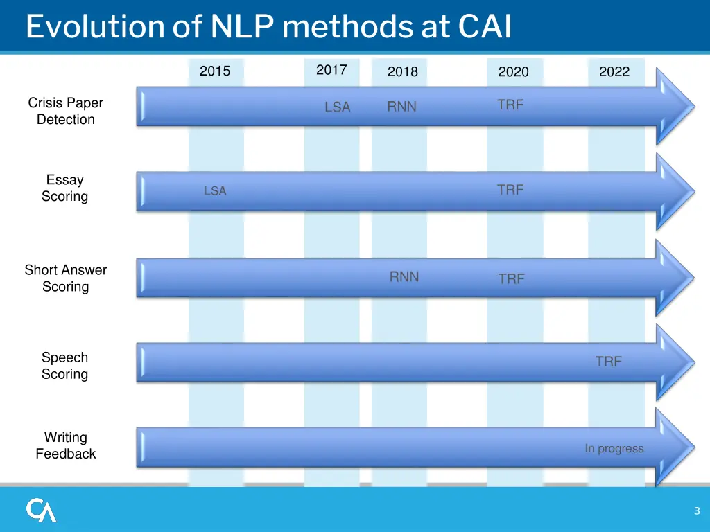 evolution of nlp methods at cai