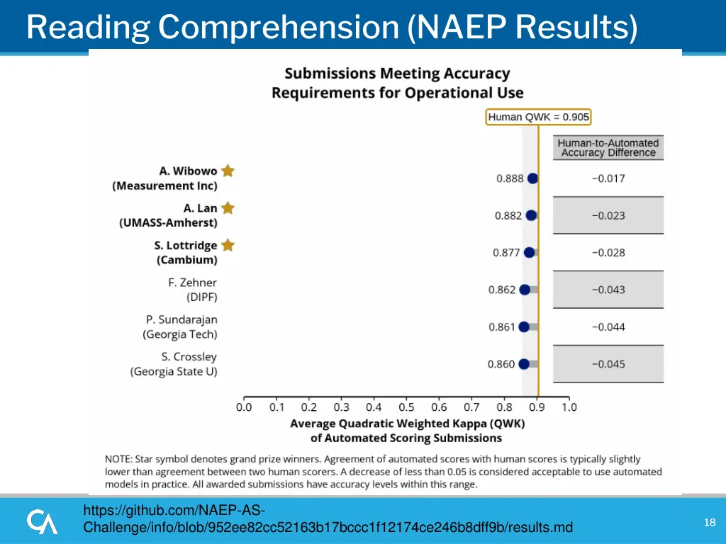 reading comprehension naep results