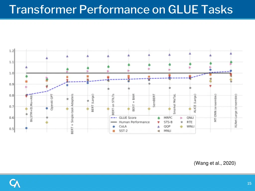 transformer performance on glue tasks