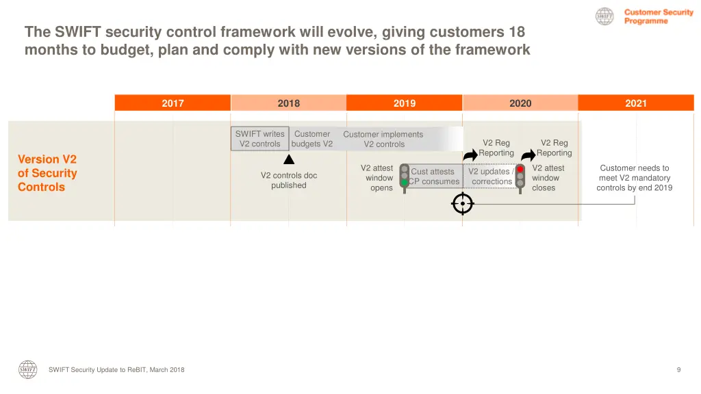 the swift security control framework will evolve