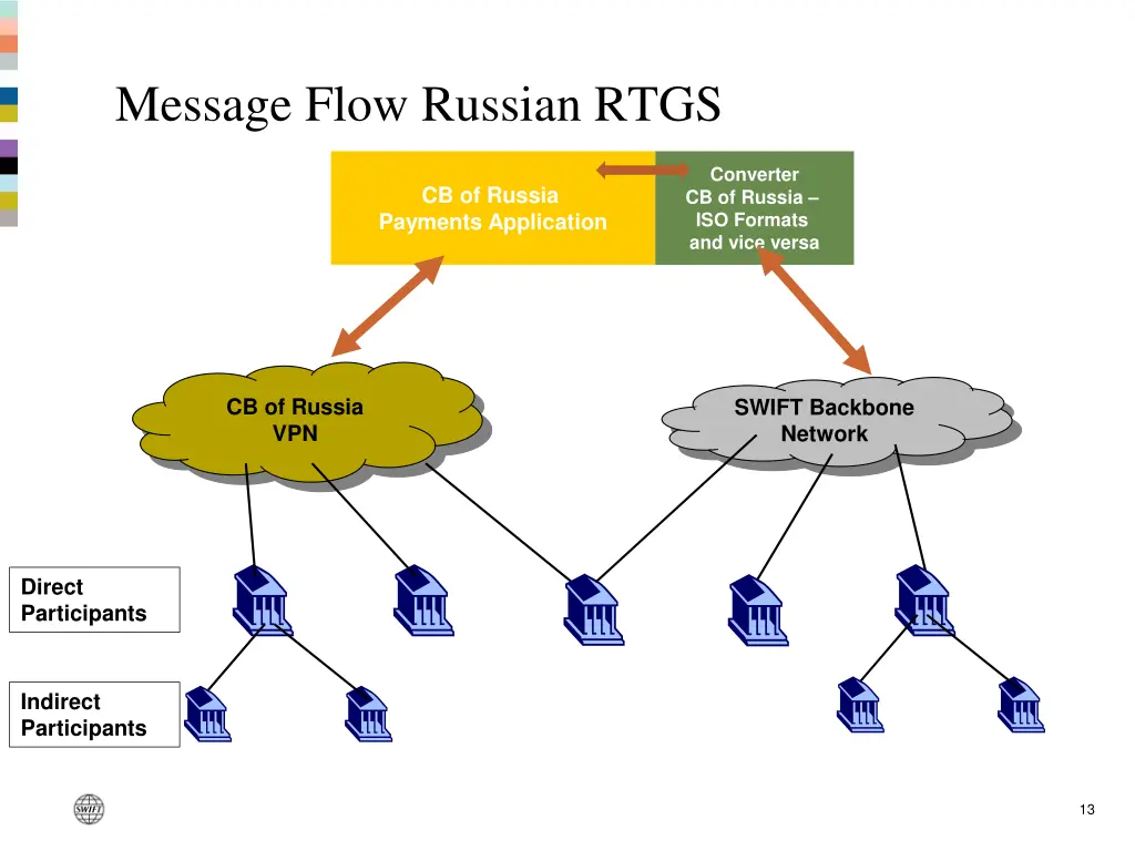 message flow russian rtgs