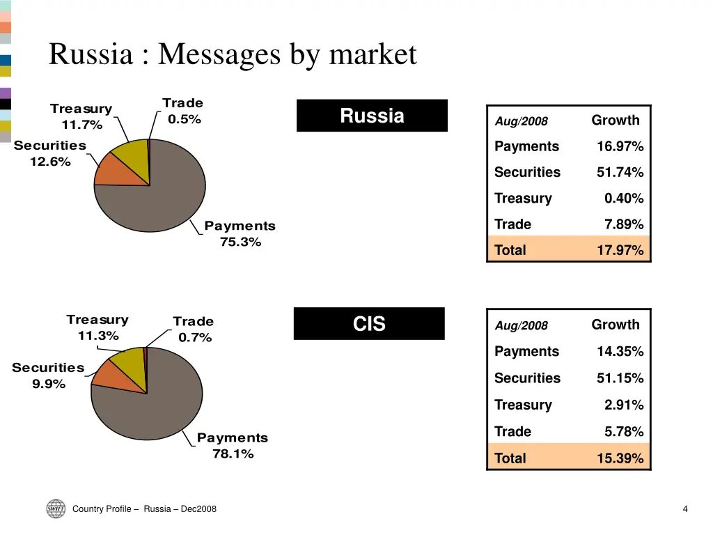 russia messages by market