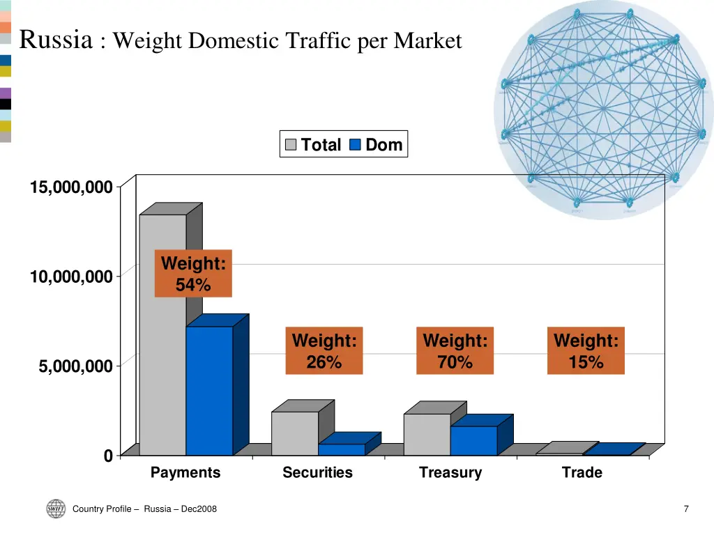 russia weight domestic traffic per market