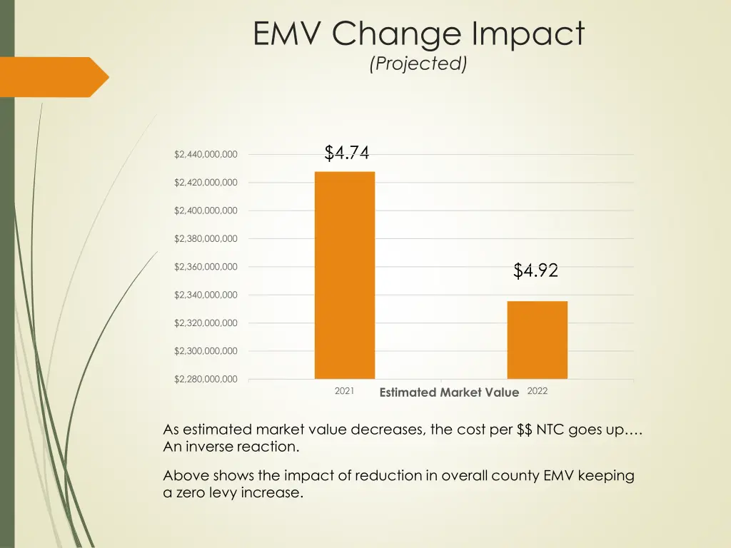 emv change impact projected