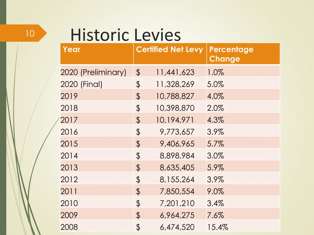 historic levies year