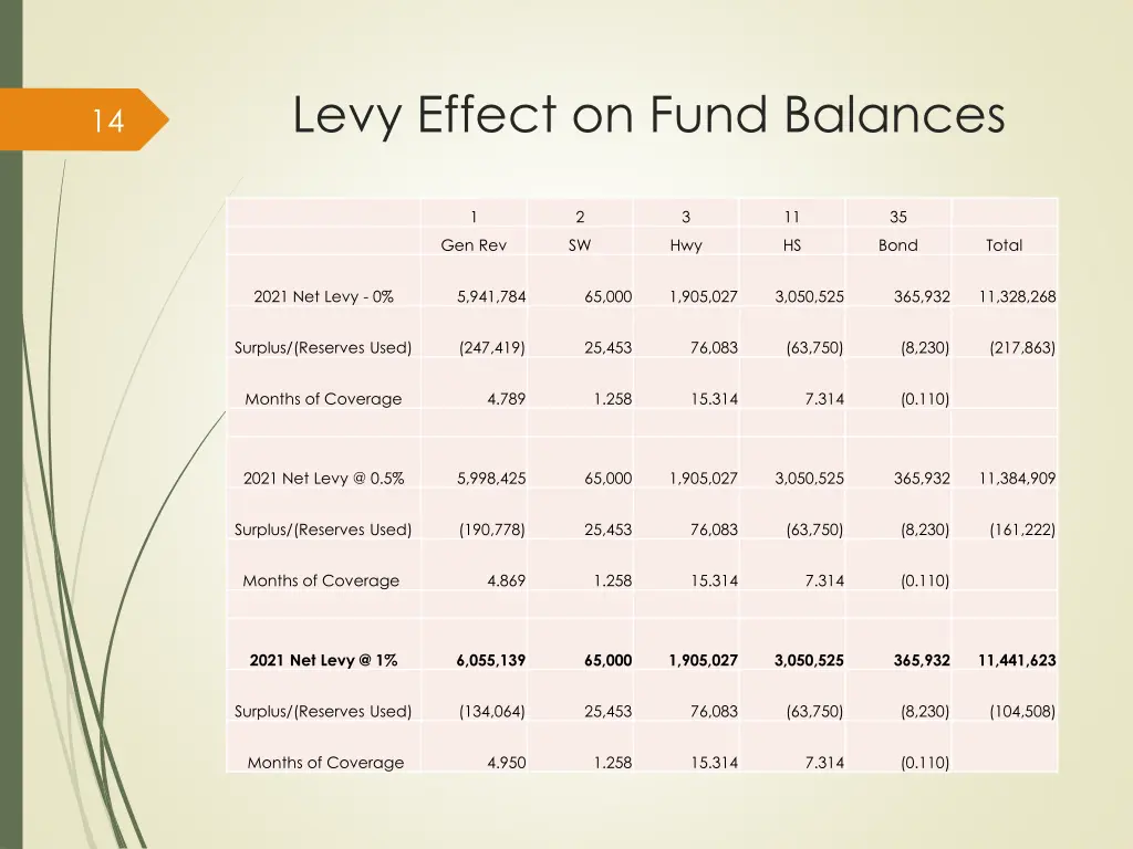 levy effect on fund balances