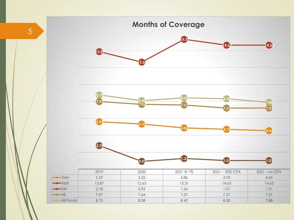 months of coverage