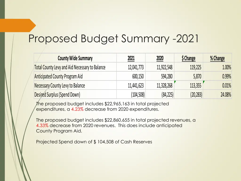 proposed budget summary 2021