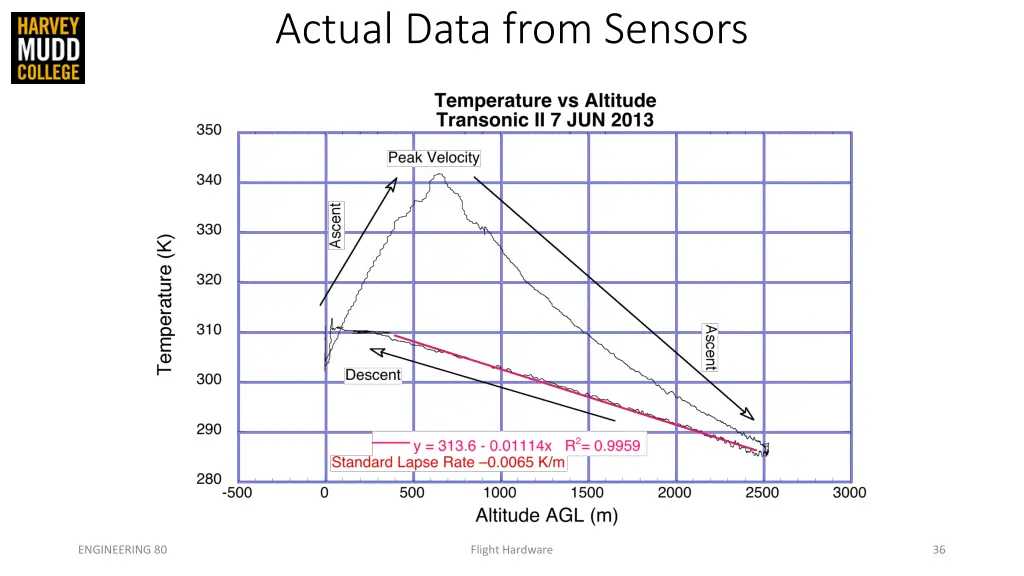 actual data from sensors 2